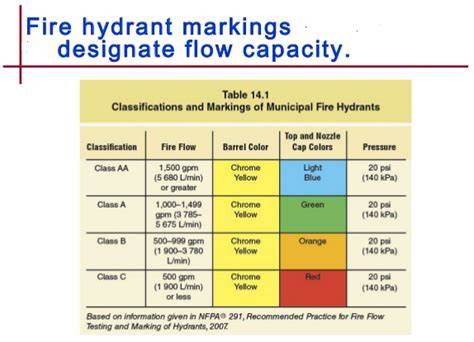 Fire Hydrant Color Chart