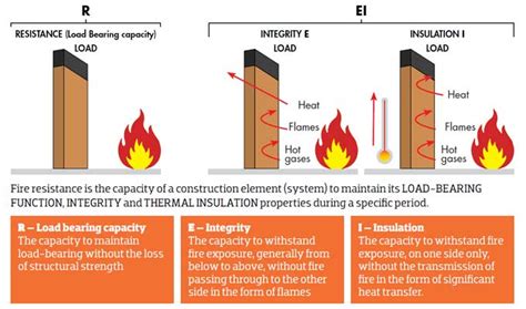 Fire-resistance Rating Chart