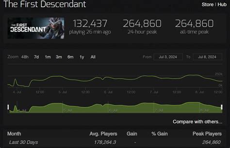 First Descendant Steam Chart