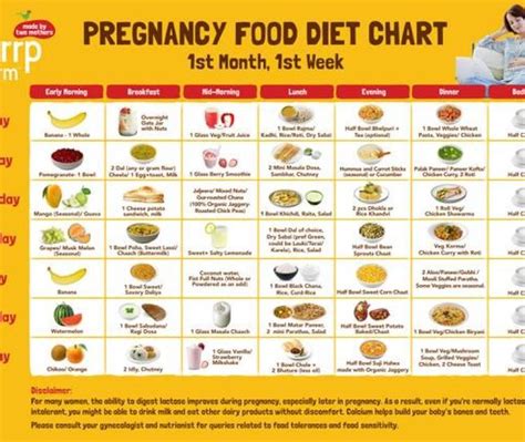 First Month Of Pregnancy Diet Chart