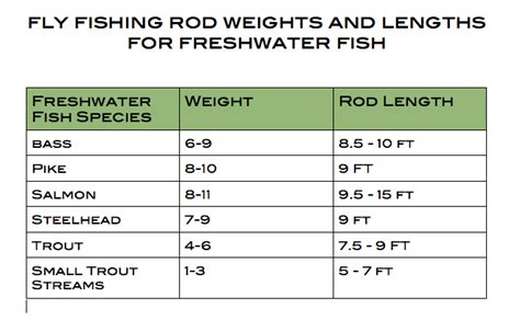 Fishing Pole Weight Chart