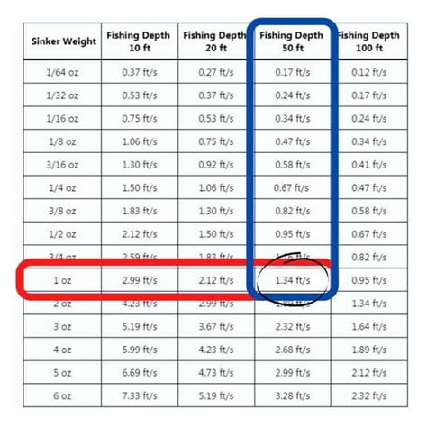 Fishing Weight Chart