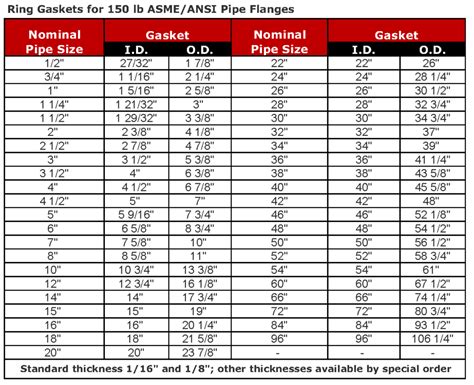 Flange Gasket Size Chart