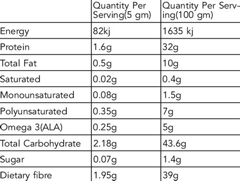 Flaxseed Nutrition Chart