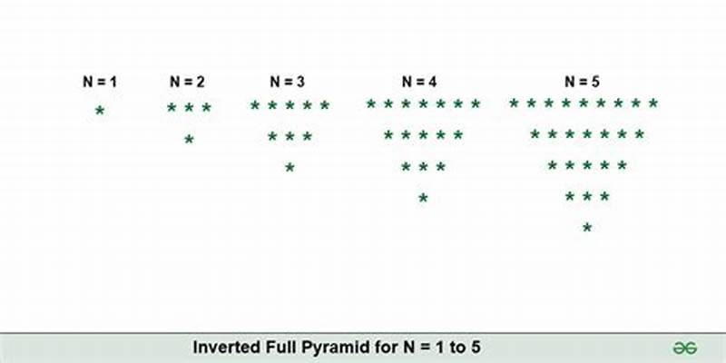 Flipped Inverted Pyramid Pattern In C