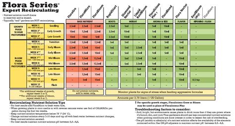 Flora Grow Chart