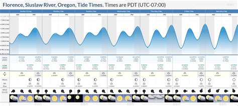 Florence Oregon Tide Chart