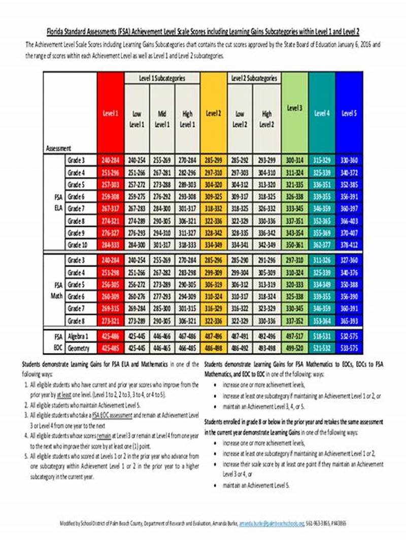 Florida Fast Testing Score Chart Math