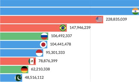 Flourish Bar Chart Race