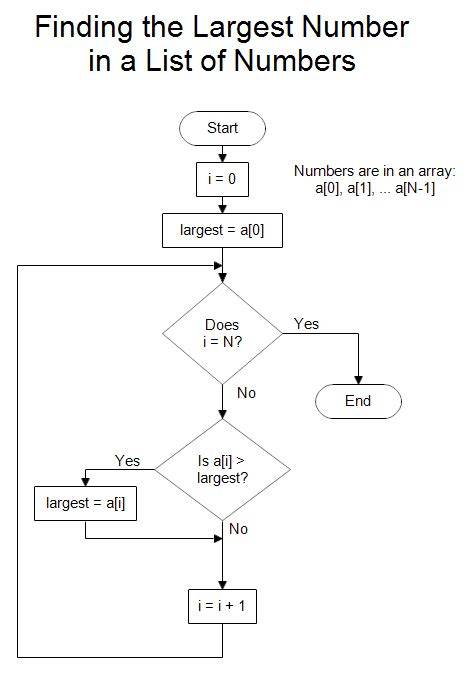 Flow Chart For Finding The Largest Number Through User Input