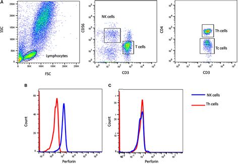 Flow Cytometry Chart