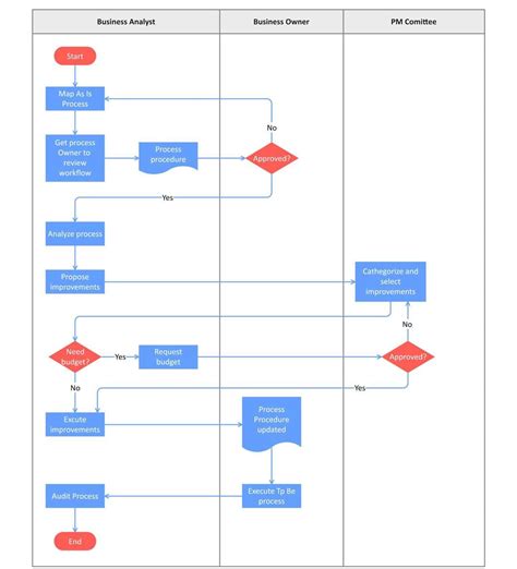 Flow Diagram Template