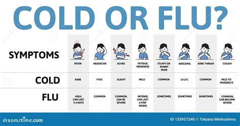Flu Versus Cold Symptoms Chart
