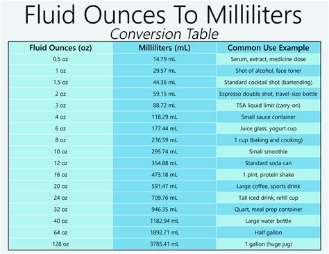 Fluid Conversion Chart