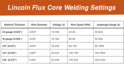 Flux Core Settings Chart