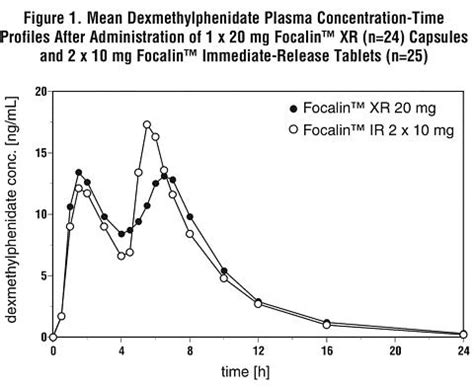 Focalin Dosage Chart