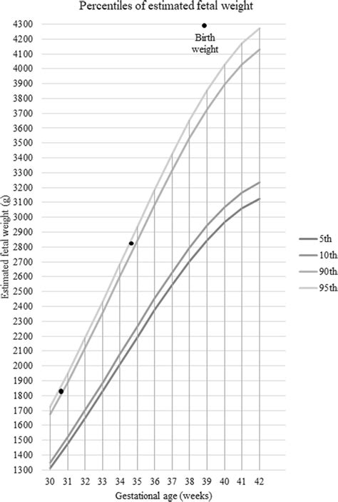 Foetal Weight Chart