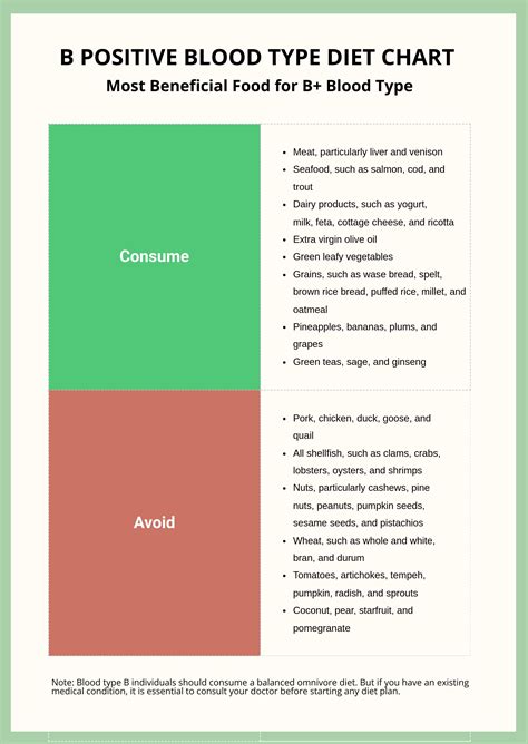 Food Chart For B Positive Blood Group