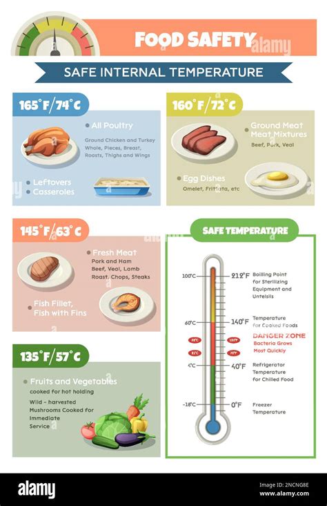 Food Safety Temperatures Chart