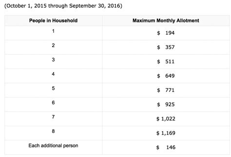 Food Stamp Allotment Chart