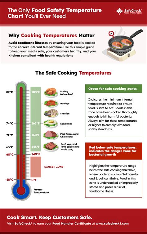 Food Temperature Safety Chart