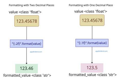 Format Float to n decimal places