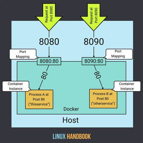Forward host port to docker container