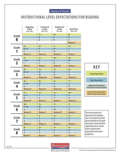Fountas And Pinnell Reading Correlation Chart