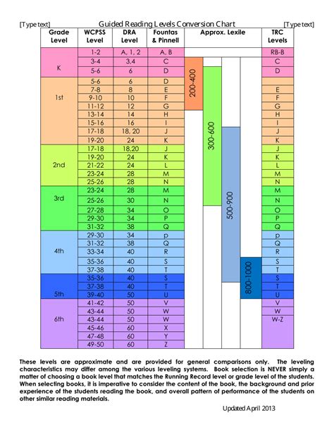 Fountas And Pinnell Reading Levels Chart