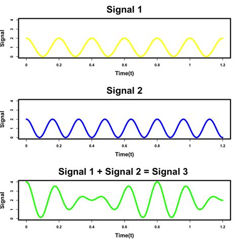 Fourier Transform Signal