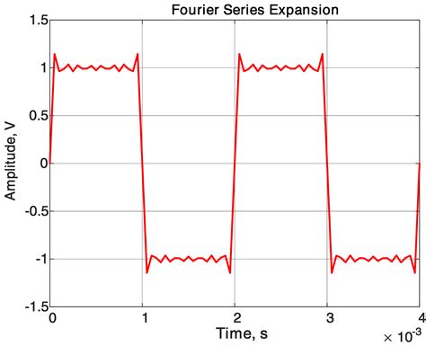 Fourier Transform Square Wave