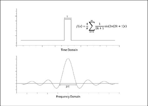 Fourier Transform of Pulse