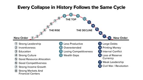 Fourth Turning Chart