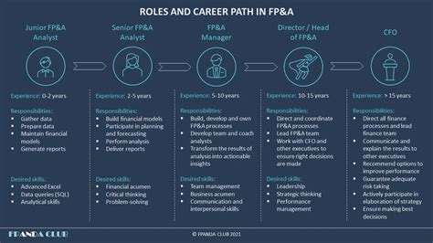 Fp&a Career Path