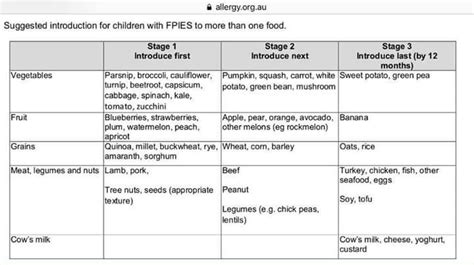 Fpies Food Introduction Chart