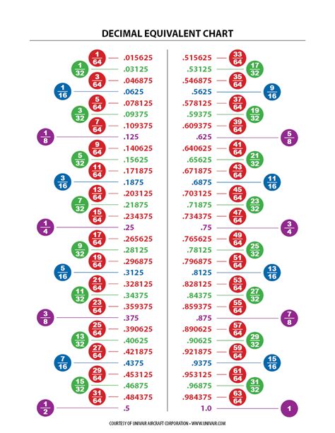 Fraction And Decimal Equivalents Chart