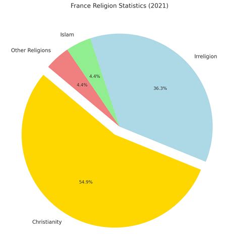 France Religion Pie Chart