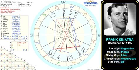 Frank Sinatra Birth Chart
