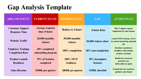 Free Gap Analysis Template