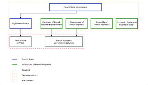 French Government Structure Chart