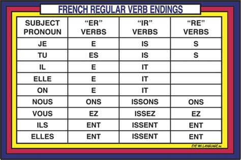 French Ir Verb Conjugation Chart
