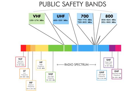 Frequency Bands Chart