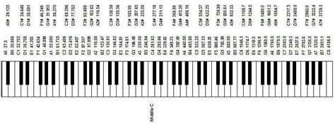 Frequency Of Piano Notes Chart