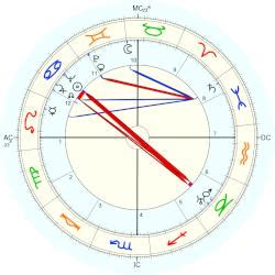 Frida Kahlo Birth Chart
