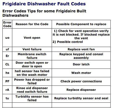 Step-by-Step Troubleshooting for Common Frigidaire Dishwasher Issues