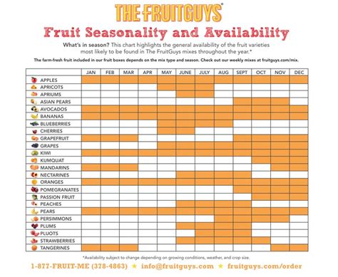 Fruit Seasonality Chart