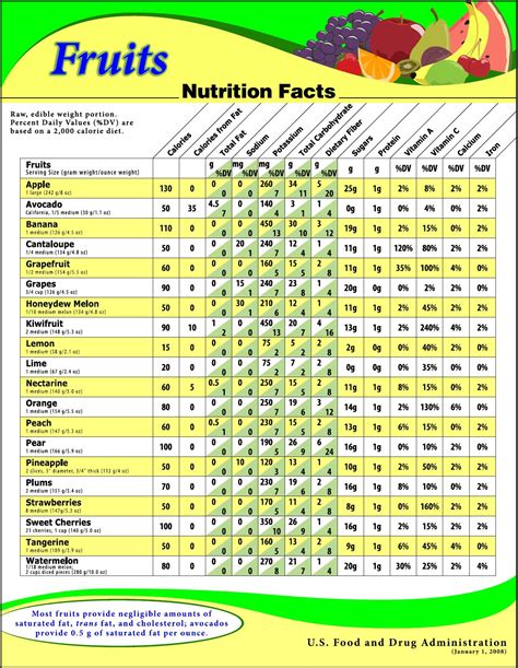 Fruit Vegetable Nutrition Chart