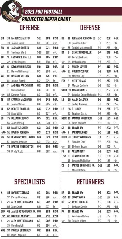 Fsu Seminoles Depth Chart