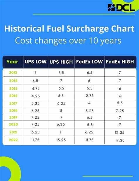 Fuel Surcharge Fee