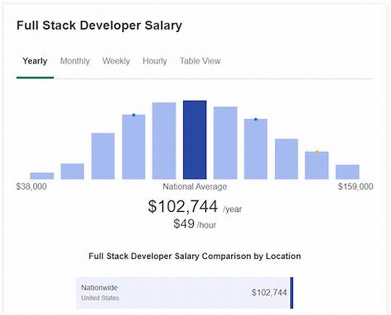 Full Stack Developer Vs Devops Engineer Salary